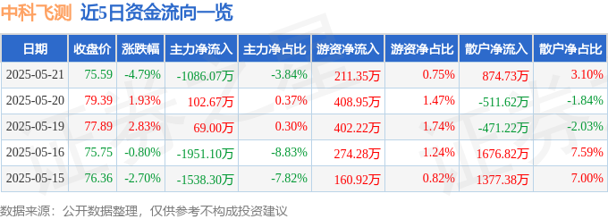 中科飞测股价异动解析：资金流向、业绩与WTT赛事般激烈的行业竞争