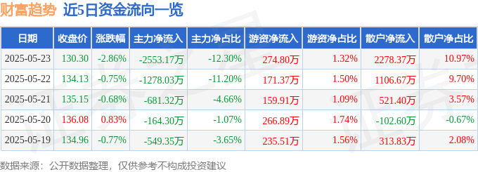 财富趋势(688318)股價資金流向分析：主力撤退，散戶進場？對比美股、國泰金投資策略