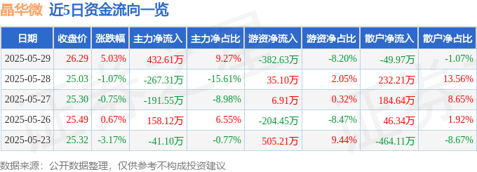 晶华微：5月29日资金流向解读，MSCI调整影响与一季报隐忧
