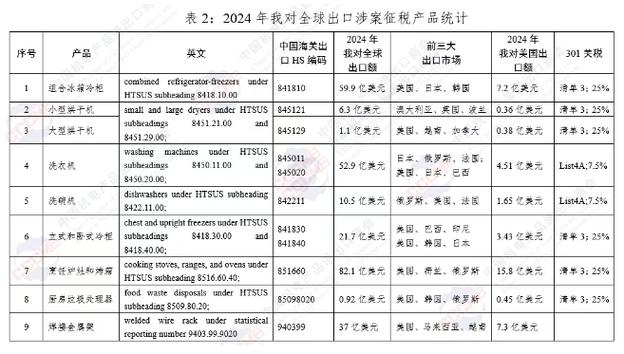 232條款對等關稅引發貿易爭端，鋼鋁產品與螺絲列入清單，半導體產業影響持續擴大