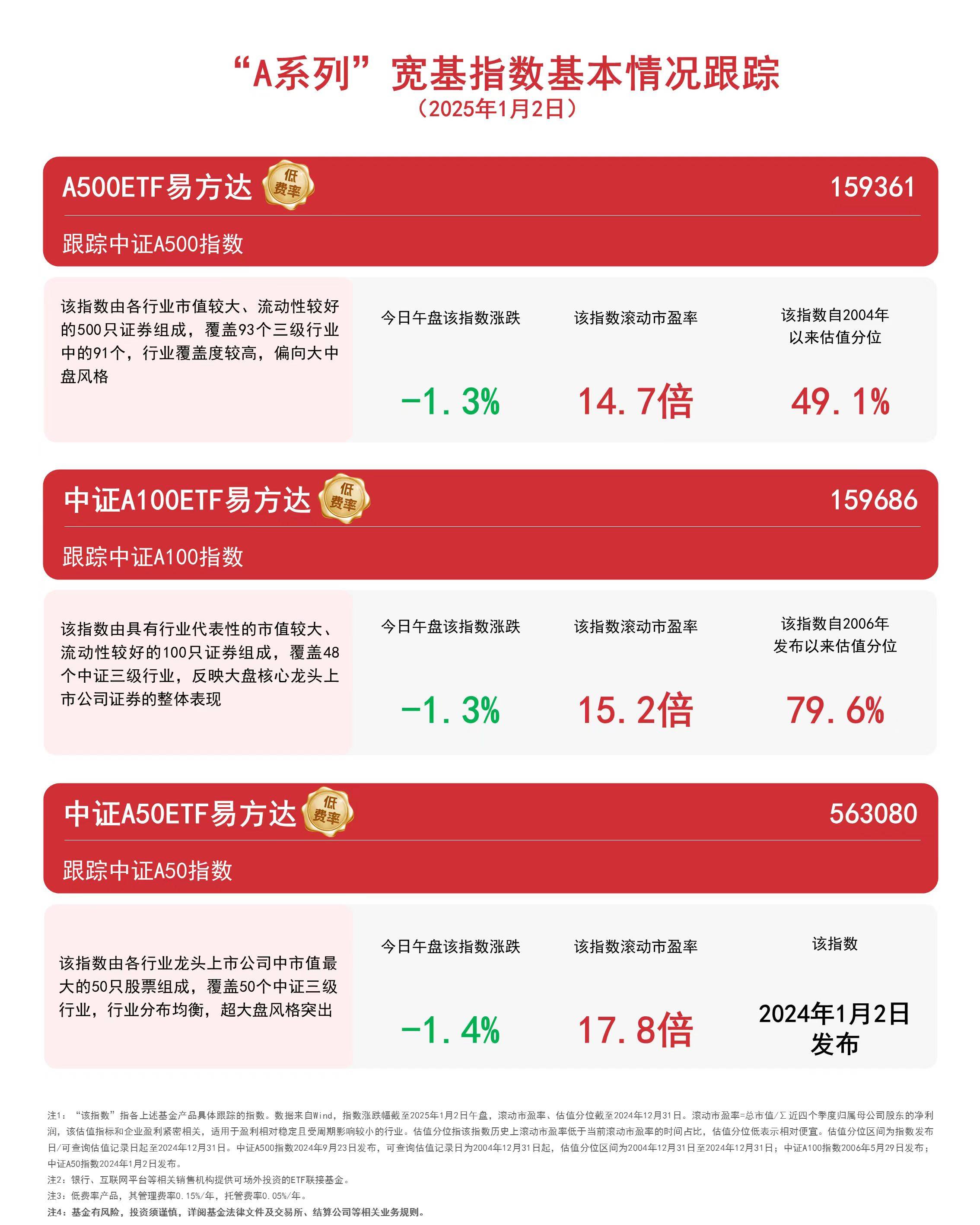 A500ETF易方达成交额破20亿，市场震荡下区块链技术或带来新机遇