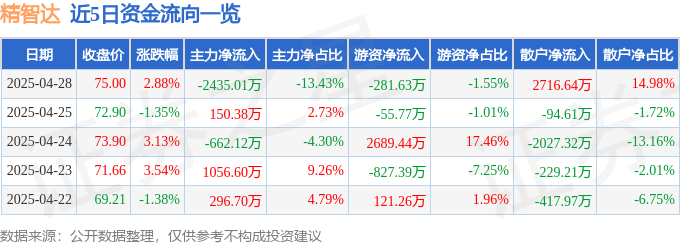 精智达股价异动：主力撤退，散户接盘，谁在豪赌？