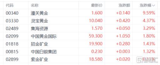 黄金股上涨