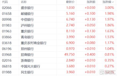 银行股上涨