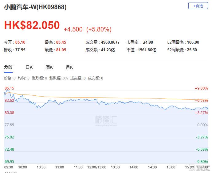 小鹏汽车上涨
