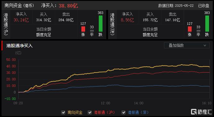 南向资金流入