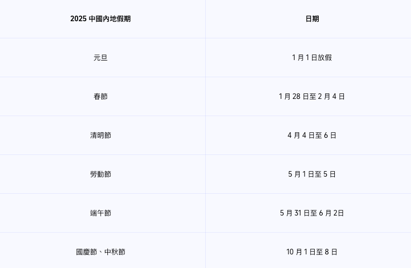 2025端午節連假天氣如何? 大陸有幾天?  補班薪水 是否塞車高乘載