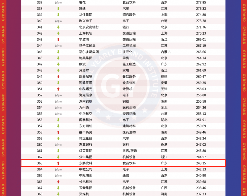 东鹏饮料品牌价值飙升，登顶中国品牌500强，持续增长驱动民族品牌崛起