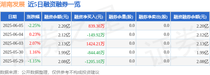 近5日融资融券数据一览