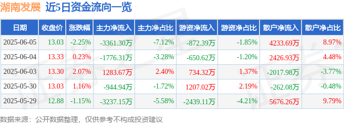 近5日資金流向一覽