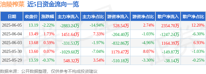 涪陵榨菜股價下跌：主力撤退，散戶接盤？榨菜茅的林智群式困境