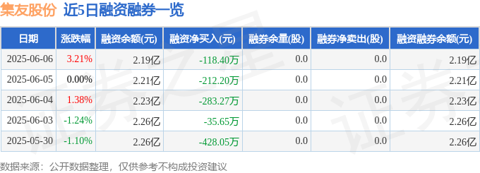 融資融券
