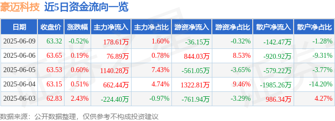 豪迈科技股價微跌，中美談判下的資金博弈：關注iPhone 17或濟州島