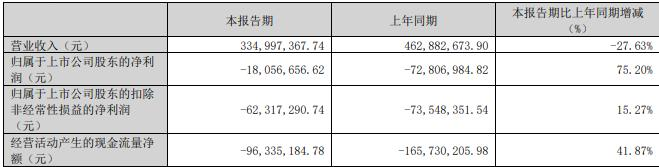 据新筑股份2025年一季报，报告期内，公司实现营业收入3.35亿元，同比减少27.63%；归属于上市公司股东的净利润-1805.67万元；归属于母公司所有者的扣除非经常性损益的净利润-6231.73万元；经营活动产生的现金流量净额-9633.52万元。