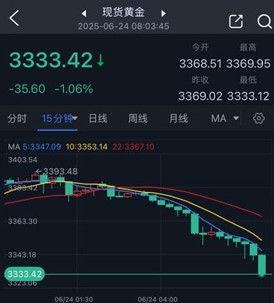金價暴跌疑雲：川普停火協議？卡達介入？內幕比天殘還扯