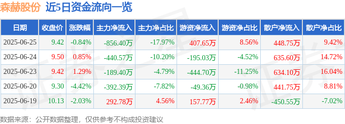 近5日资金流向一览