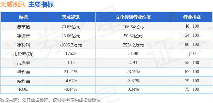 该股主要指标及行业内排名