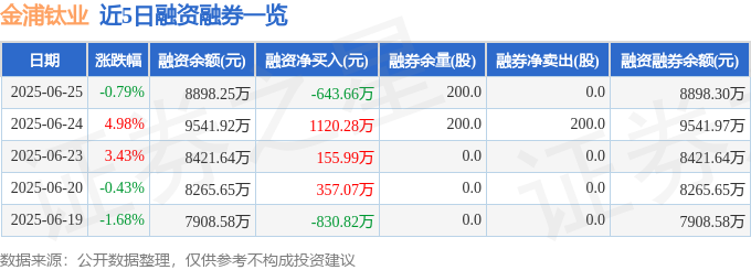 近5日融資融券數據一覽