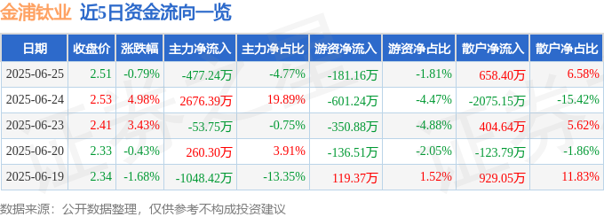 近5日資金流向一覽
