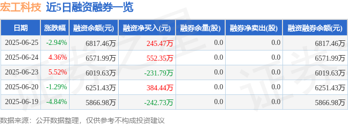宏工科技股價暴跌：主力出逃？融資增？基本面藏隱憂？