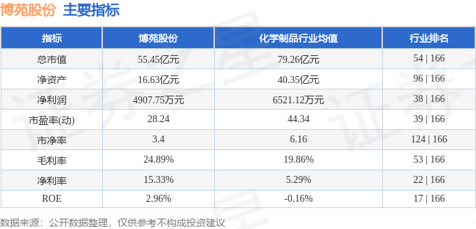 该股主要指标及行业内排名