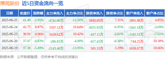 近5日资金流向一览