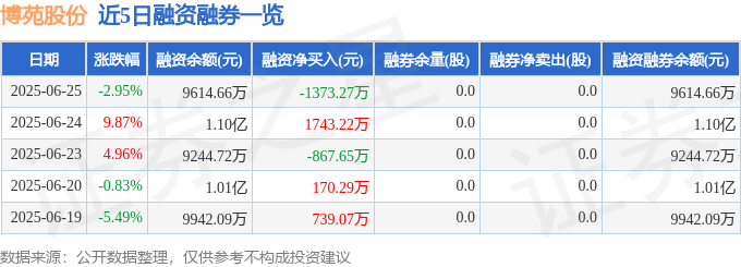 近5日融资融券数据一览