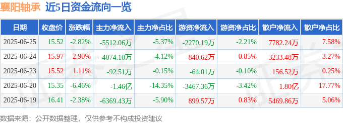 襄阳轴承股價跳水：主力撤退、散戶接盤？輝達、BBU概念股影響分析