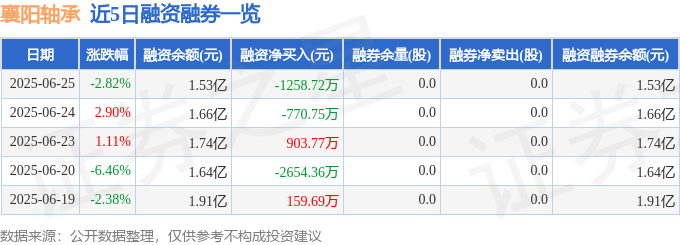 融资融券数据