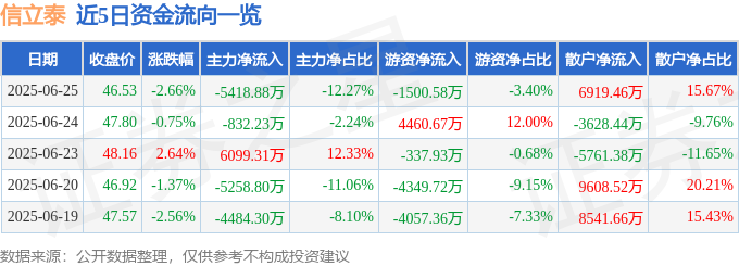 信立泰股價下跌深度解析：主力拋售散戶接盤，營收下滑，鋼鐵心難擋？