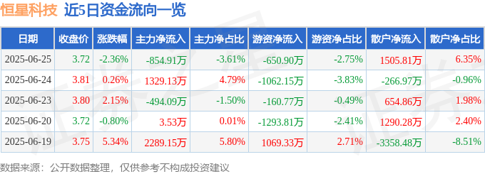 恒星科技：股價微跌藏玄機？主力游資退場，散戶抬轎？鋼鐵股投資宜慎，或可關注美光(MU stock)