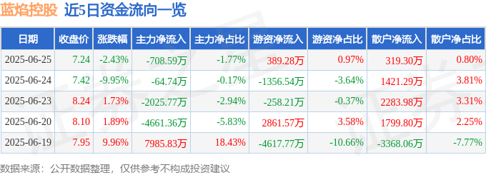 藍焰控股股價震盪：融資融券博弈、基本面解析與潘若迪式投資風險