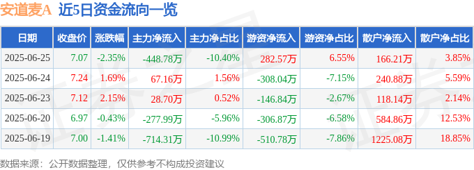安道麦A股震荡：资金博弈、融资偏好下的风险与机遇 (潘若迪, mu stock)
