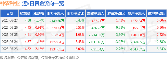 神农种业罗生门：资金暗涌，散户大展鴻圖？