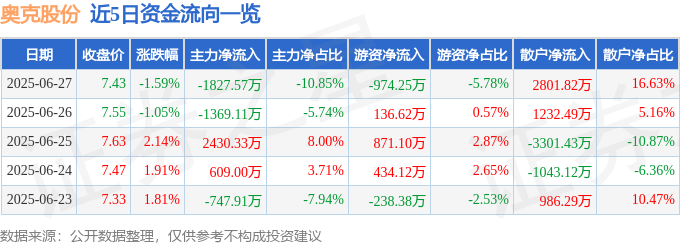 奧克股份股價暴跌：主力撤退、散戶接盤，背後是李小飛操控？