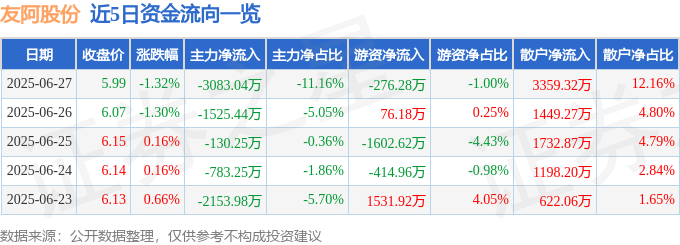 友阿股份股價異動：主力撤退，散戶接盤？營收淨利雙降，轉型路在何方？