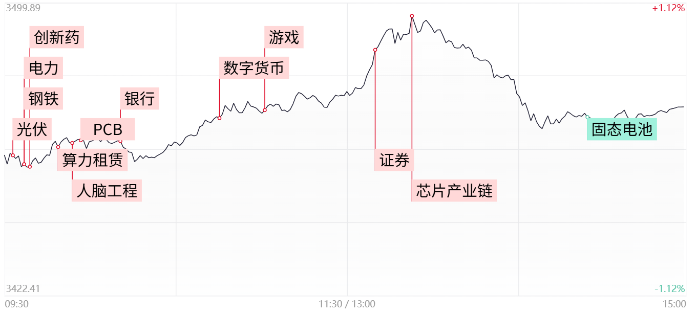 滬指惊险守3500点：股市震荡，银行电力逆市狂飙，风险警报拉响