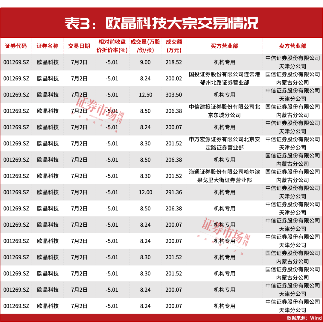歐晶科技大宗交易