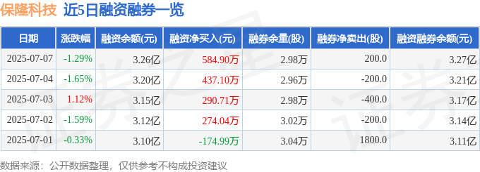 近5日融资融券数据一览