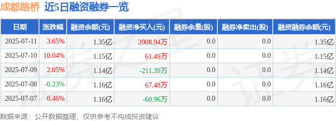 近5日融资融券数据一览