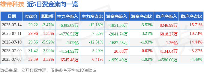 雄帝科技股價暴跌：散戶接盤？財務危機與轉型困境揭秘，AI算法風險需警惕