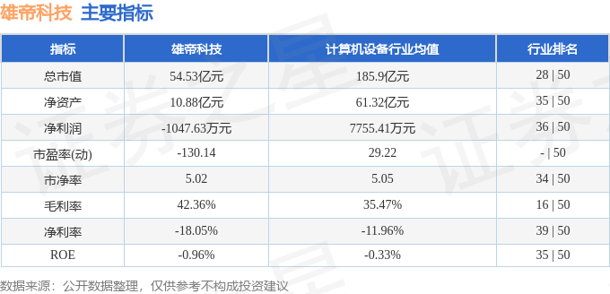 主要指標及行业内排名