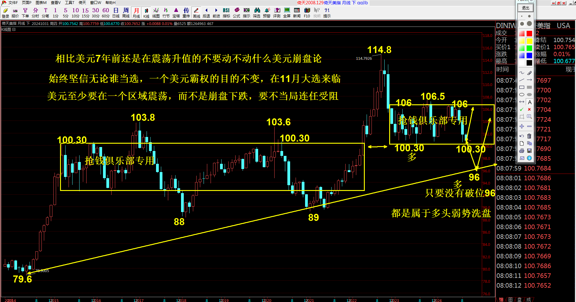 美元技術分析