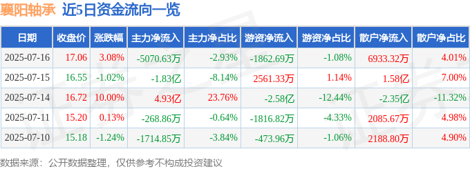 襄陽軸承股價異動：誰在豪賭？基本面藏隱憂