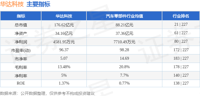 主要指标及行业内排名