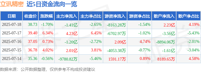 近5日资金流向一览