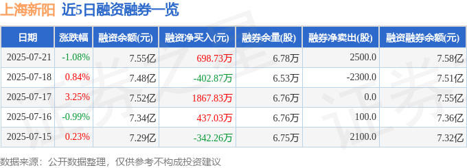 近5日融资融券数据一览