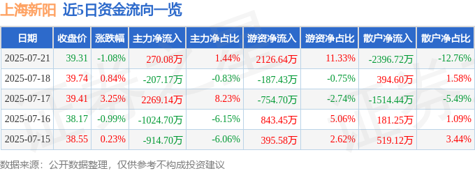 近5日资金流向一览