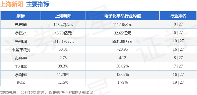 上海新陽主要指標及行業內排名