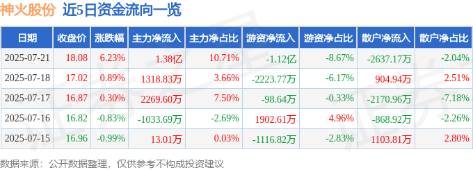 近5日资金流向一览